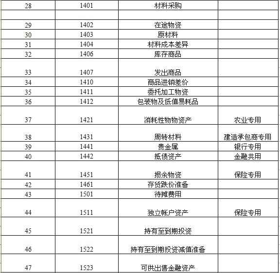 2012年最新会计科目图1