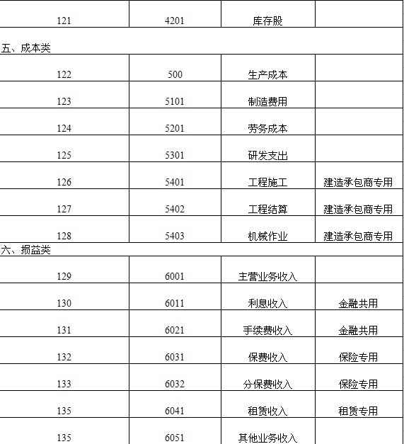 2012年最新会计科目图5