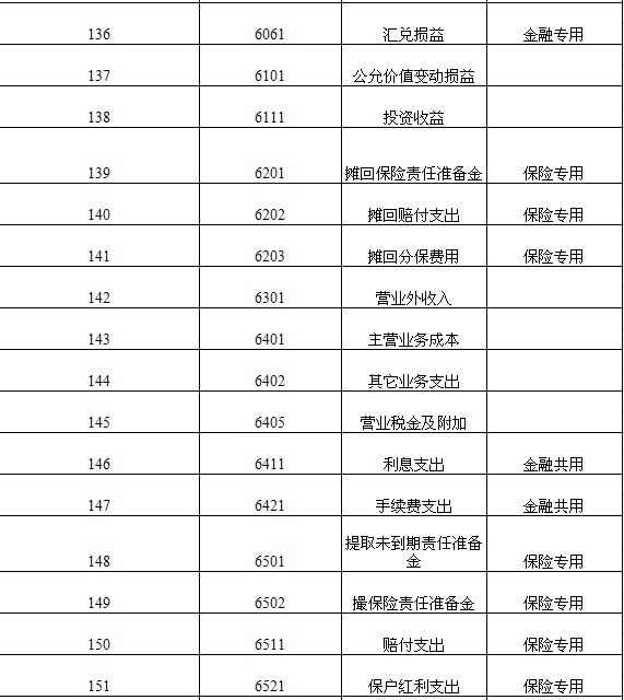 2012年最新会计科目图6