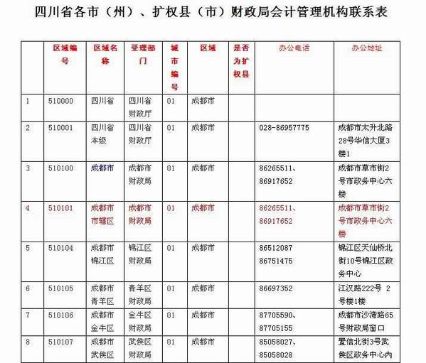 四川省内各财政局会计管理机构联系方式表一