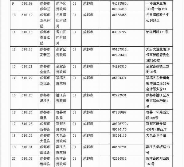 四川省内各财政局会计管理机构联系方式表二