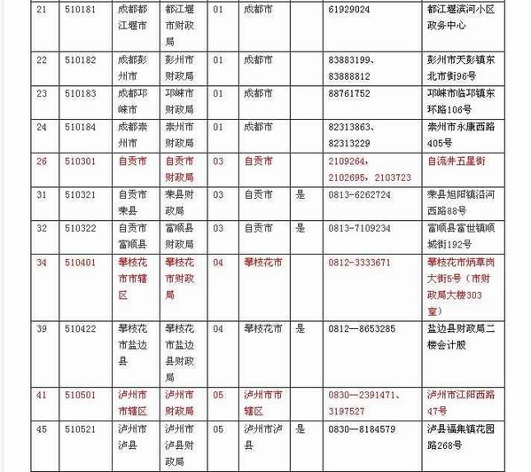 四川省内各财政局会计管理机构联系方式表三