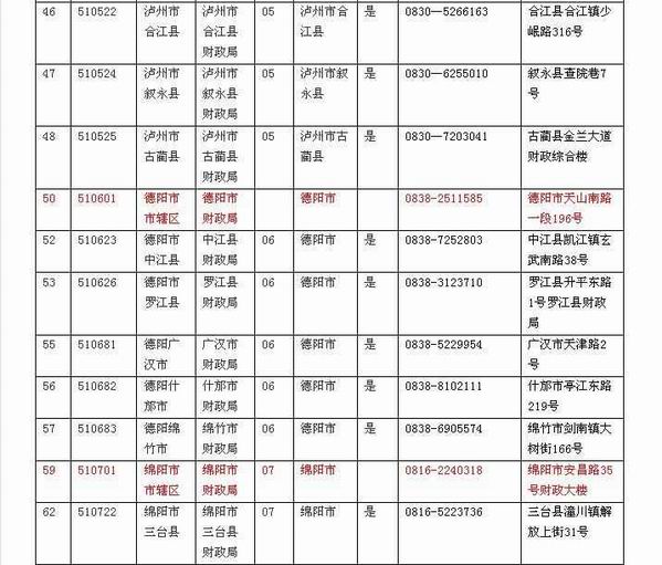 四川省内各财政局会计管理机构联系方式表四