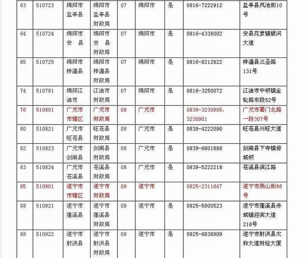 四川省内各财政局会计管理机构联系方式表五