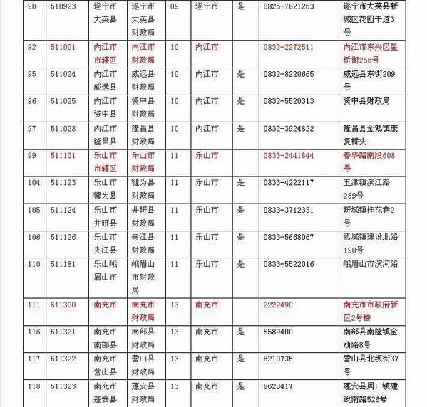 四川省内各财政局会计管理机构联系方式表六