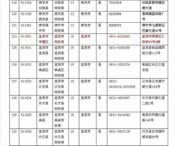 四川省内各财政局会计管理机构联系方式表七