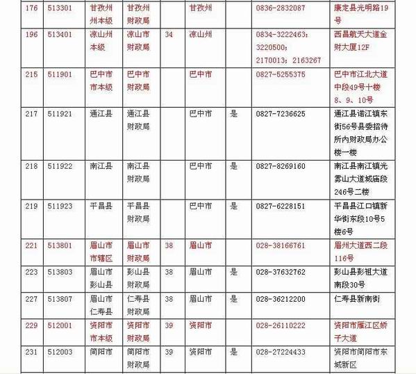 四川省内各财政局会计管理机构联系方式表九