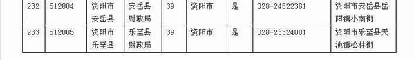 四川省内各财政局会计管理机构联系方式表十