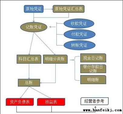 会计每月的工作流程