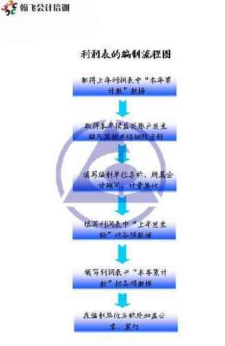 利润表的编制项目讲解