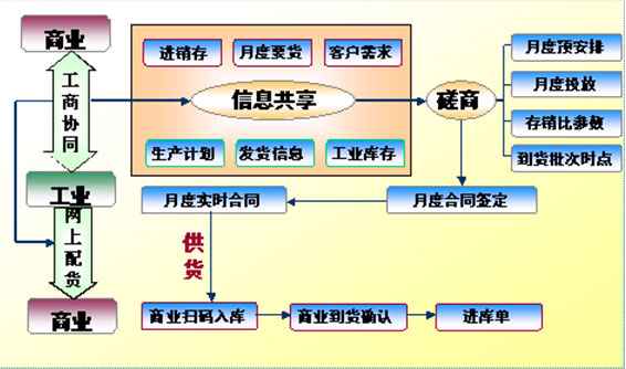 工业企业订单采购