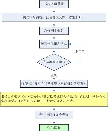 报名流程表