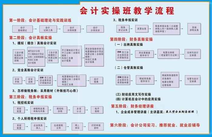 会计实操培训流程