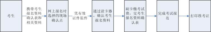 广州2013年会计从业资格考试报名准考证打印流程图