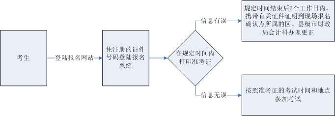 广州2013年会计从业资格考试报名确认流程图