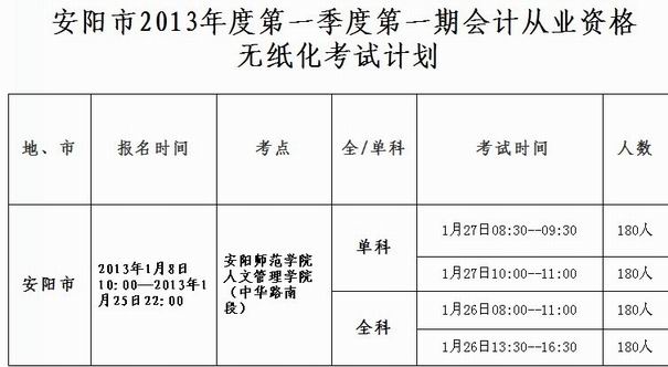 安阳市2013年度第一季度第一期会计从业资格