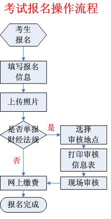 报名流程