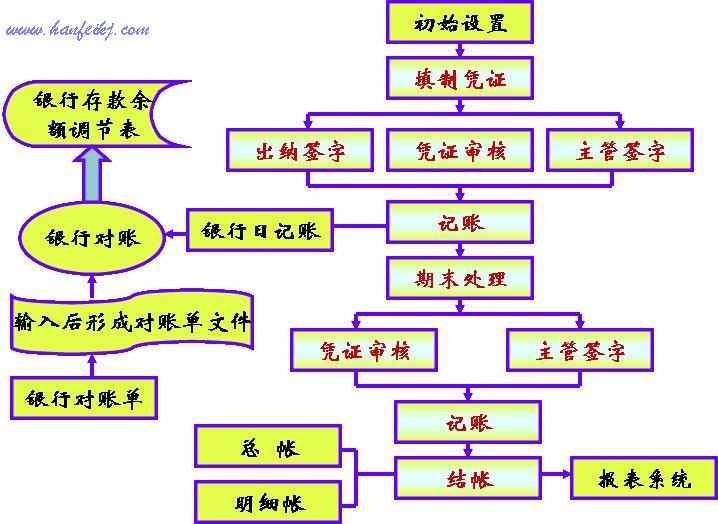 会计工作流程图