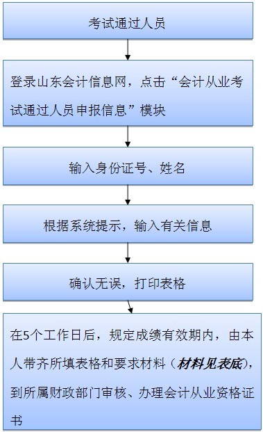 泰安2013年会计从业资格考试合格证书申办流程图