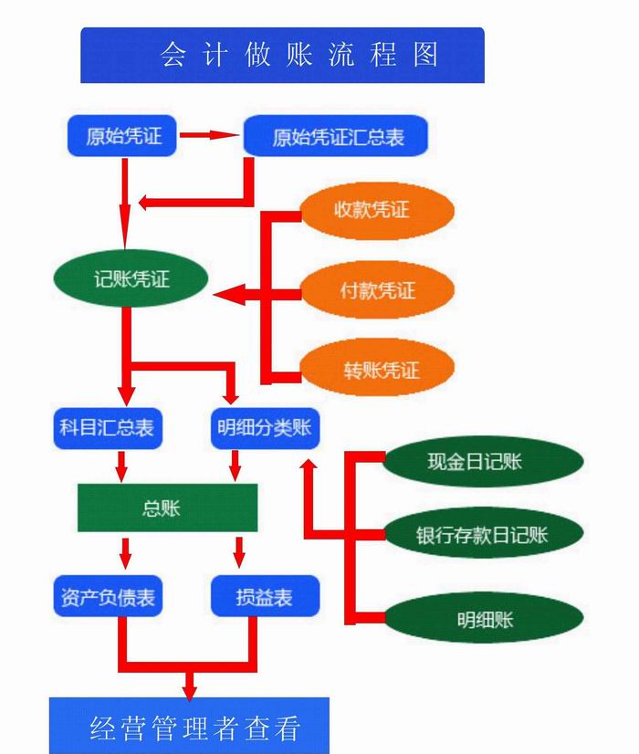 会计实操做账流程