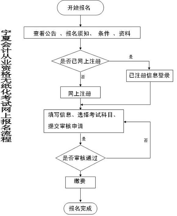 宁夏2013上半年会计从业资格考试报名流程图