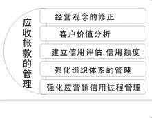 应收账款的管理