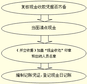 出纳人员应该知道的现金收入的流程