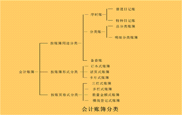 会计账簿按外表形式可分为的三种账簿形式