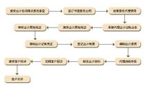 代理记账