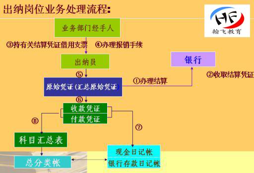 一般出纳工作内容及流程图详解