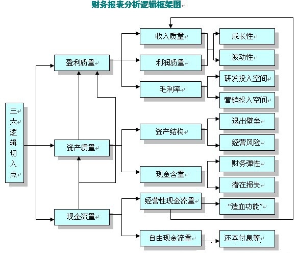 财务报表分析图