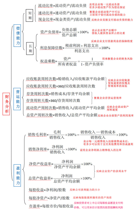 财务报表分析图