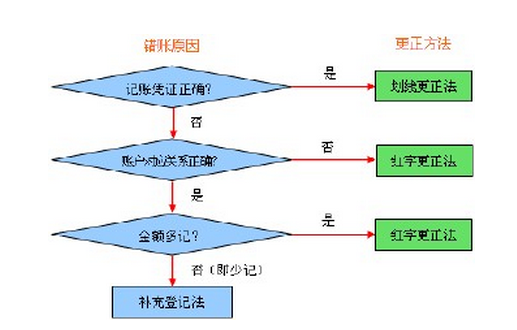 错账的查找方法和处理方法