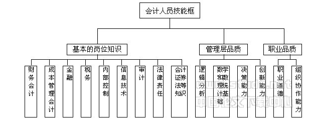 新入行会计必须要了解的16个技能