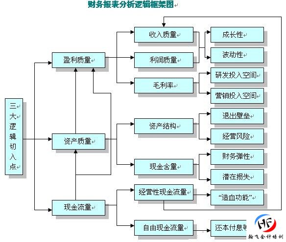 专家解读：财务报表分析的哪些事儿!