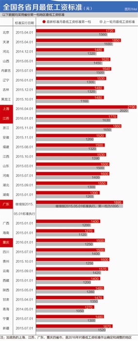 人社部:2016年最低工资标准调整步伐将有所放慢