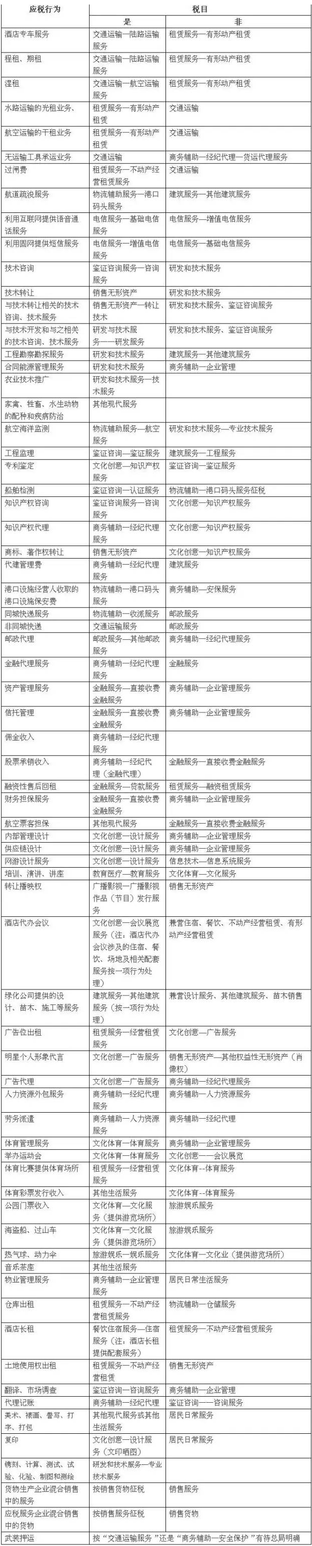 2016年极易混淆的营改增税目一览