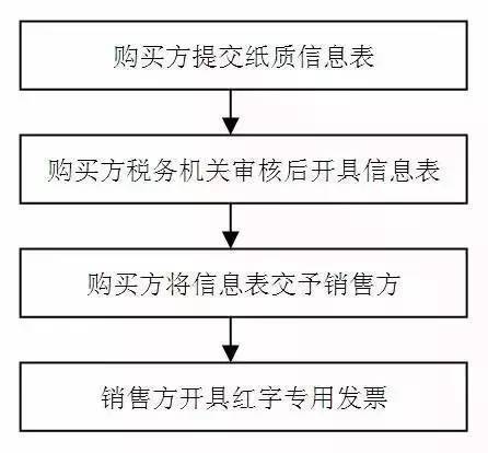 红字发票申请流程