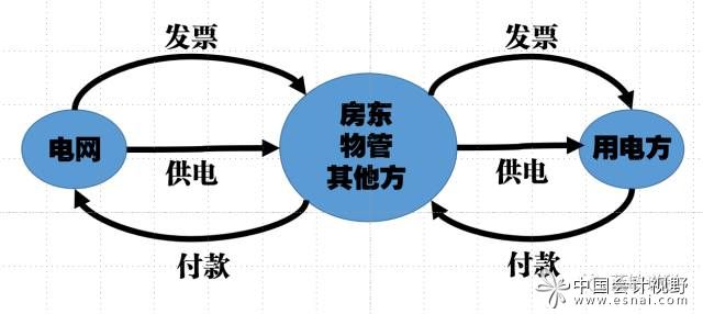 房东转售电力