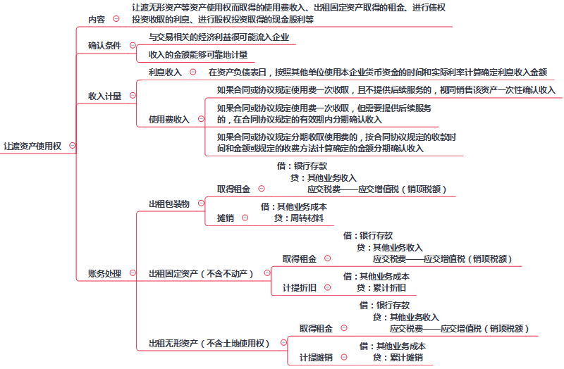 2020年初级会计职称《初级会计实务》真题演练：让渡资产使用权