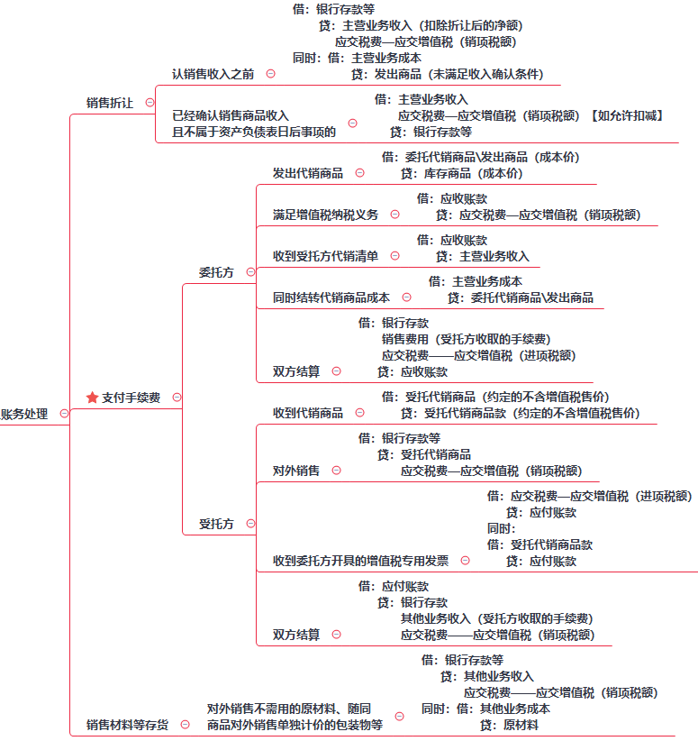 2020年初级会计职称《初级会计实务》真题演练：销售折让