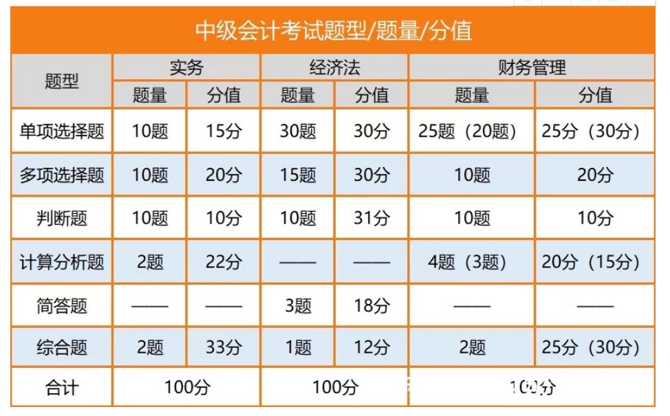 2021年贵州省中级会计师考试题型