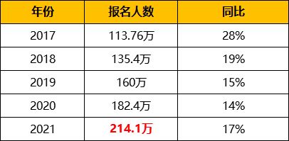 2022贵州省中级会计师考试报名时间3月14日起