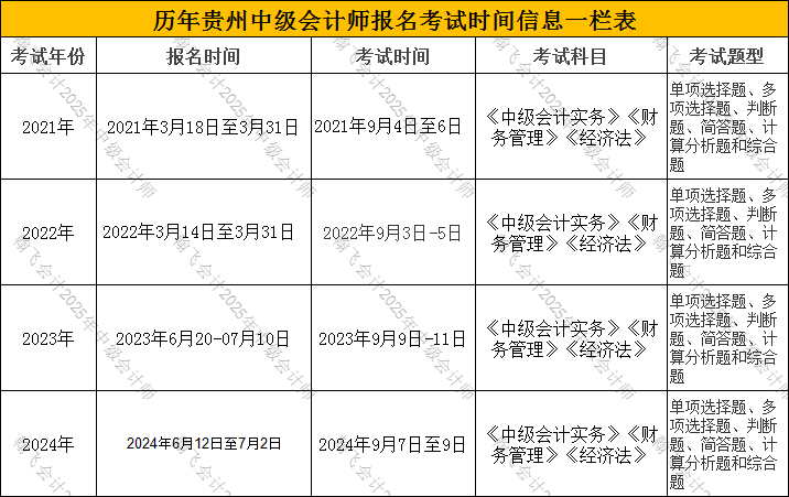 历年贵州中级会计师报名考试时间信息一栏表