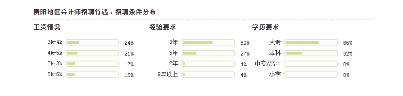 贵阳地区会计师招聘待遇、招聘条件学历情况分布