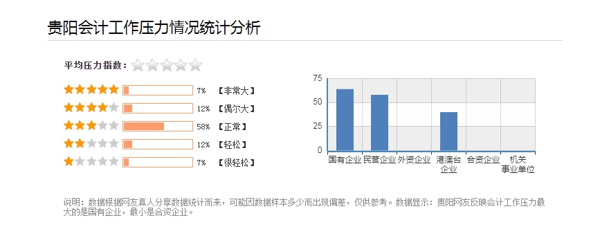 贵阳会计工作压力情况统计分析