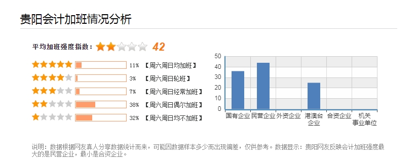 贵阳会计工作压力情况统计分析