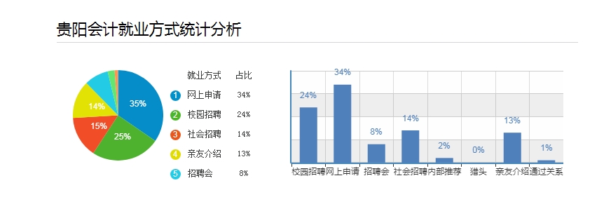 贵阳会计就业方式统计