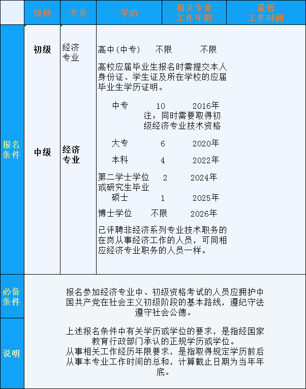 2026贵州初级中级经济师培训招生简章